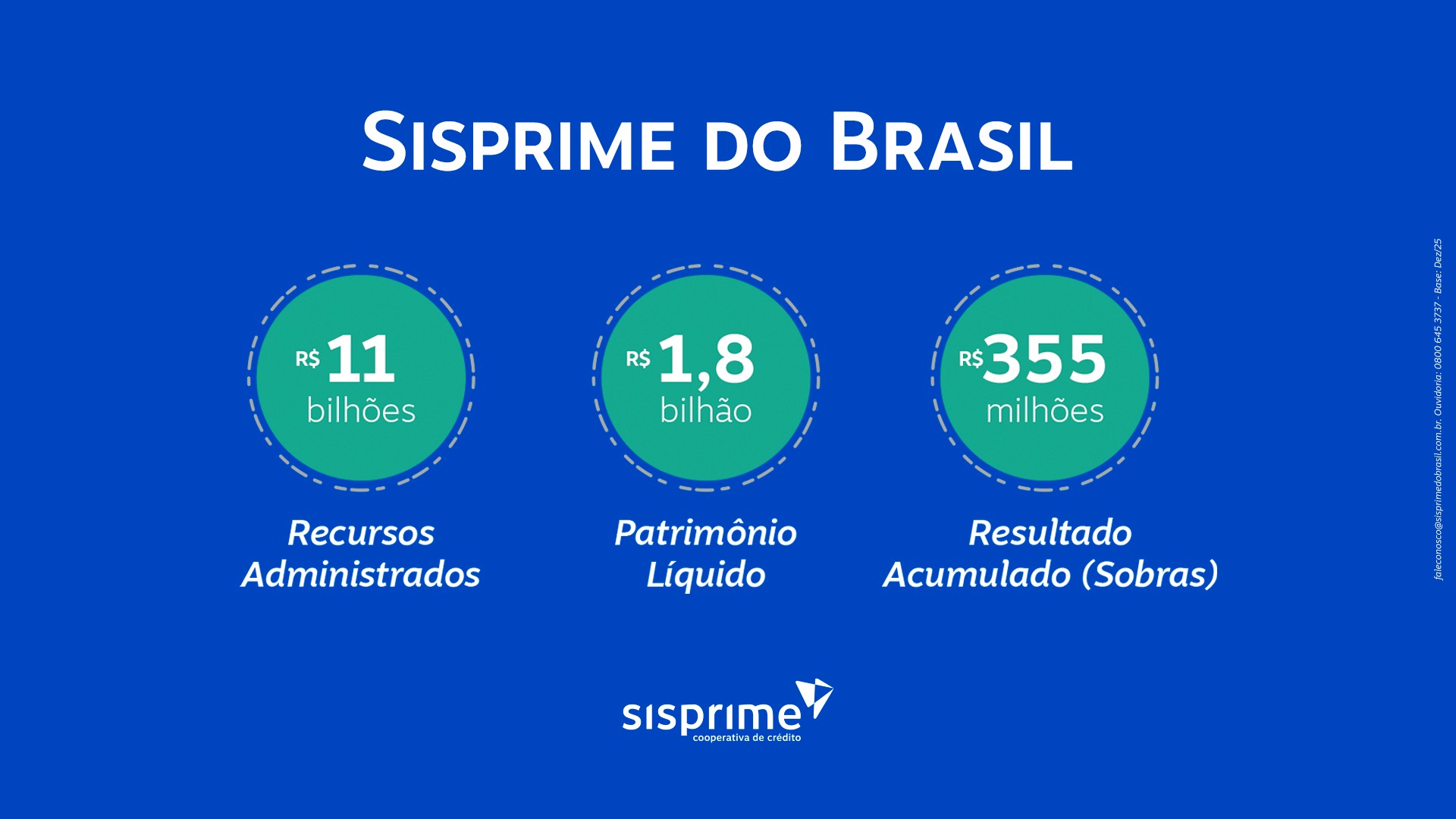 Sisprime encerra 2025 com resultado de R$ 355 milhões