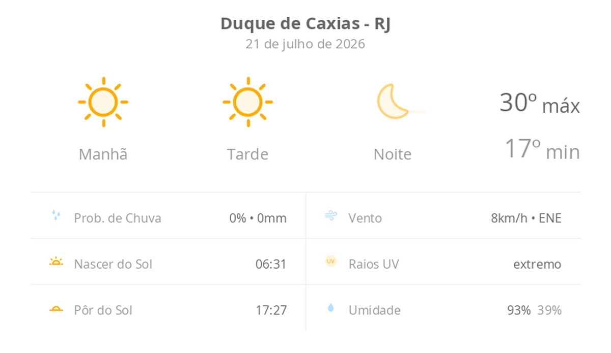 Previsão do tempo hoje para Duque de Caxias (RJ): sol o dia todo sem nuvens no céu; noite de tempo aberto ainda sem nuvens