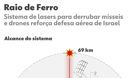 'Raio de Ferro': Israel começa a usar laser para derrubar drones e mísseis, diz agência; entenda o sistema