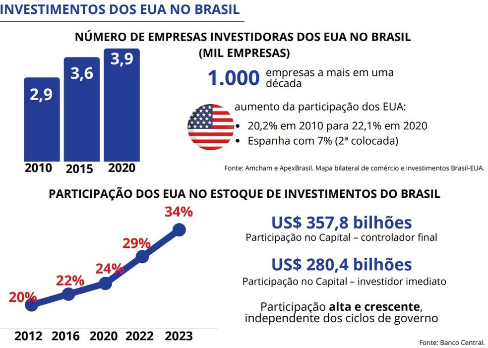Crescimento do número de empresas dos EUA e investimentos no país — Foto: Reprodução de estudo da Amcham (com base em dados do BC)