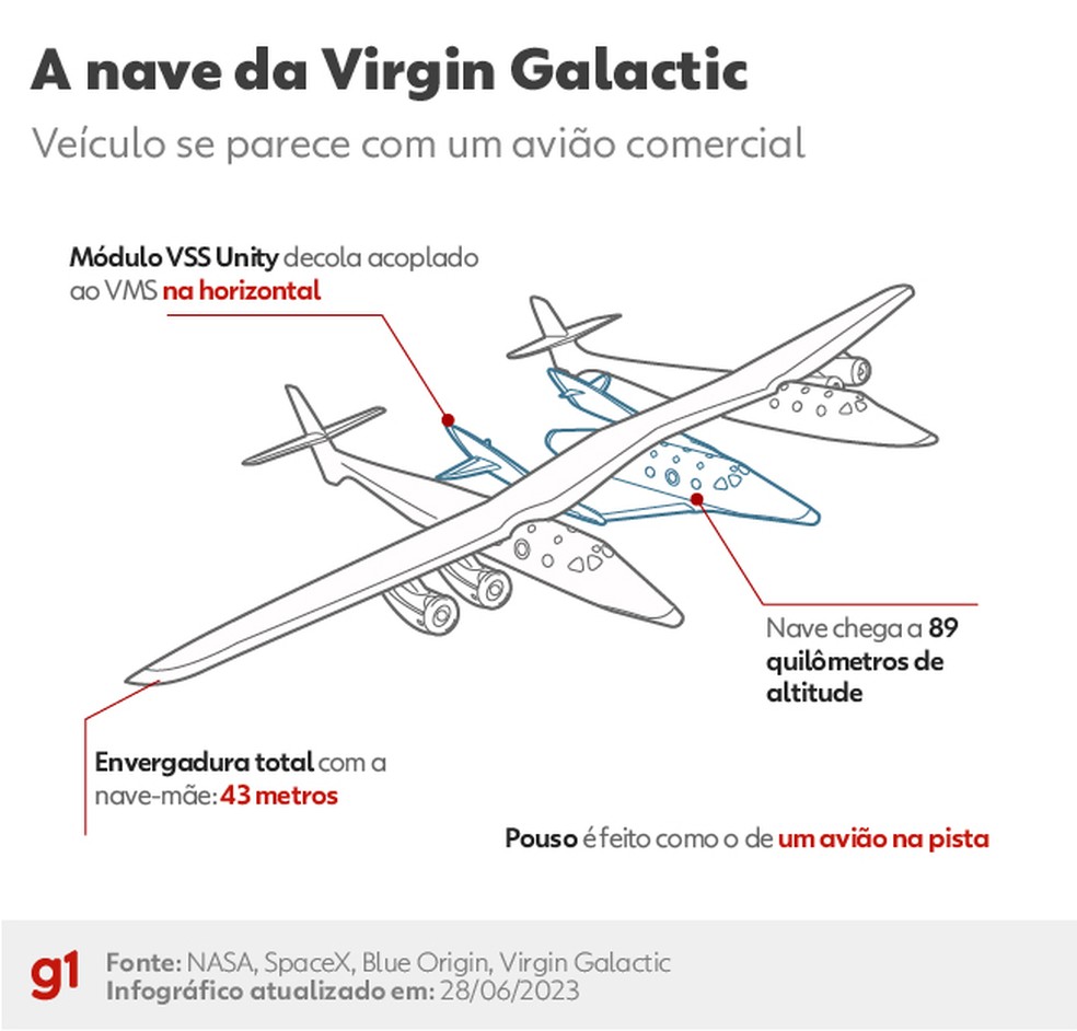 A nave da Virgin Galactic — Foto: Arte/g1