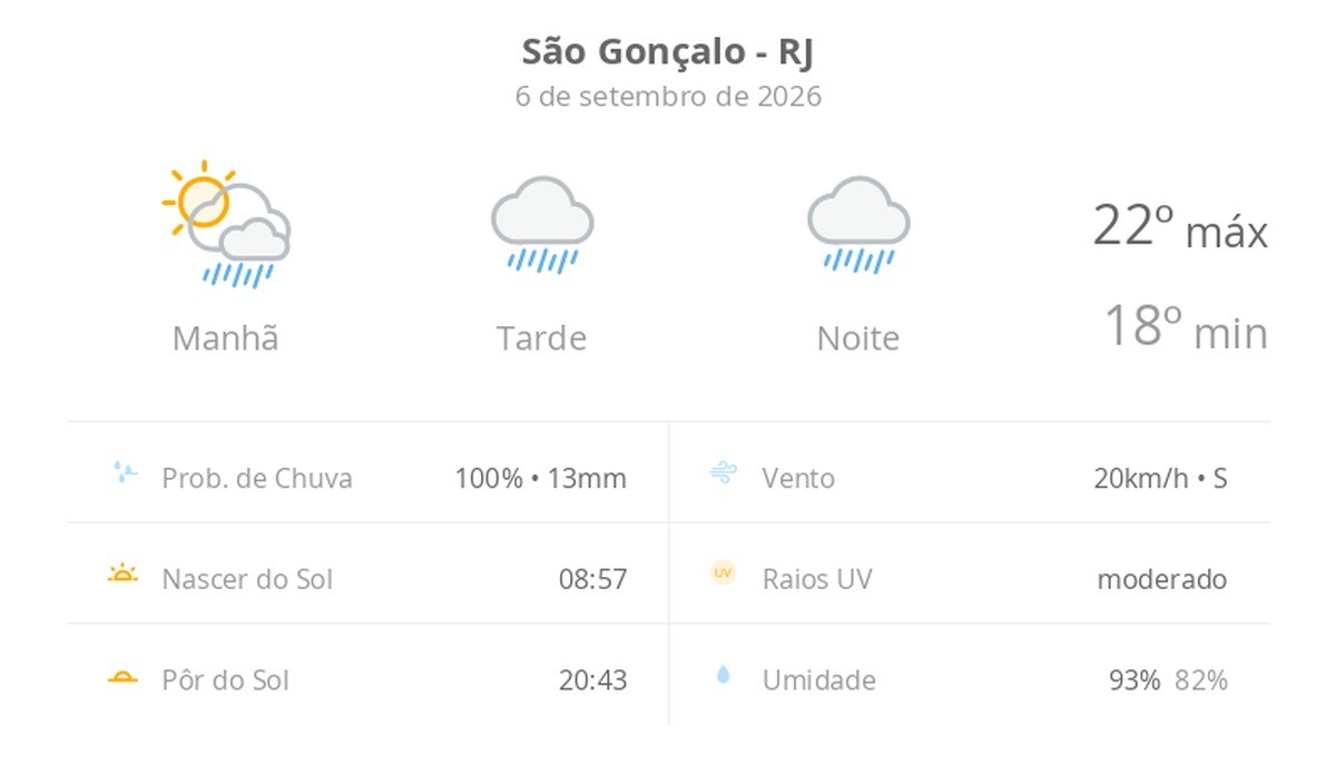 Previsão do tempo hoje para São Gonçalo (RJ): sol com muitas nuvens a nublado com chuva no fim da manhã; tarde e noite chuvosas