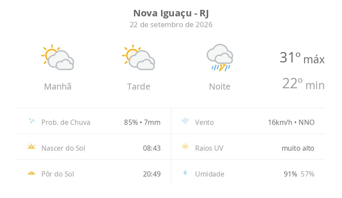 Previsão do tempo hoje para Nova Iguaçu (RJ): sol com muitas nuvens durante o dia e períodos de céu nublado; à noite chove forte