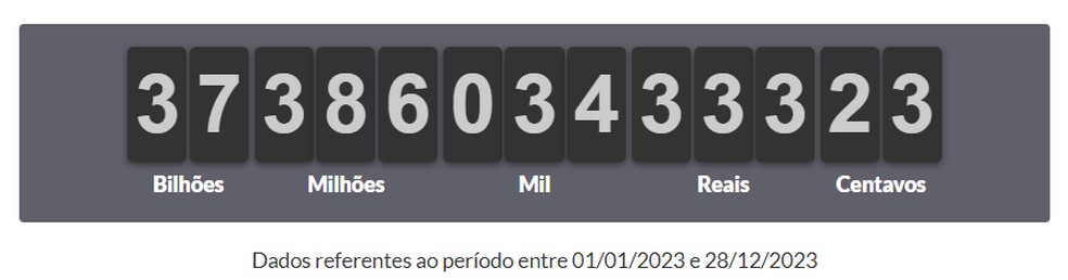 Arrecadação de impostos no Amazonas em 2023 — Foto: Reprodução