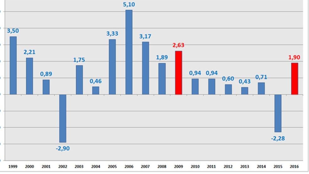 inflação de curitiba em 2009 é a menor nos últimos  - Bem Paraná