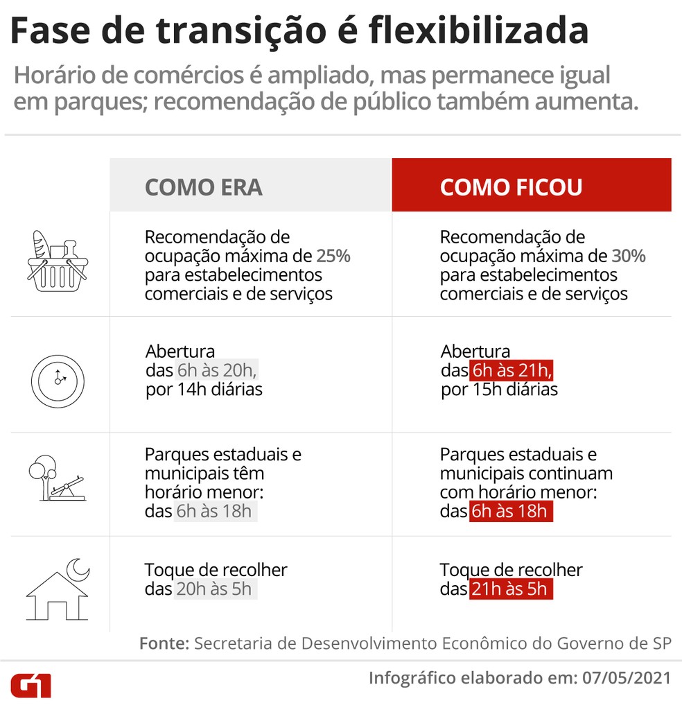 São Paulo relaxa isolamento e volta à fase vermelha a partir de segunda -  Jornal O Globo