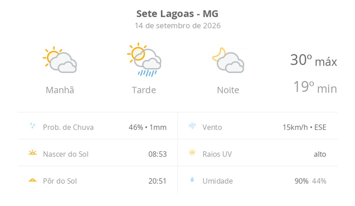 Previsão do tempo hoje para Sete Lagoas (MG): sol com muitas nuvens e pancadas de chuva à tarde; muitas nuvens à noite, sem chuva