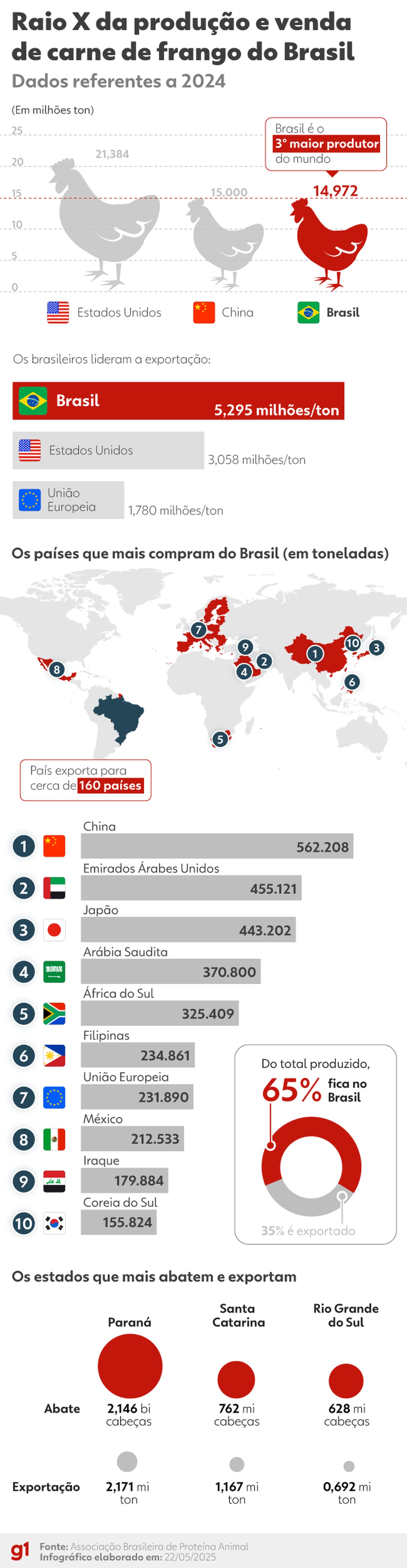 China estuda protocolos para rever restrições à carne de frango do Brasil, diz ministro