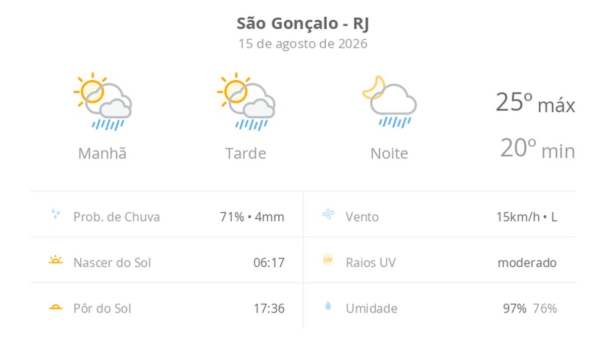 Previsão do tempo hoje para São Gonçalo (RJ): sol com algumas nuvens; chove rápido durante o dia e à noite