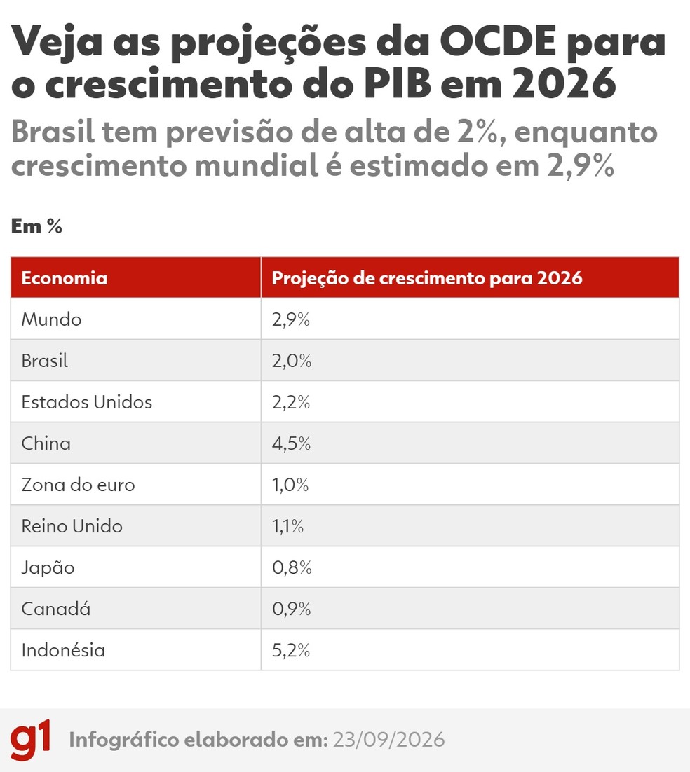 Tabela mostra crescimento do PIB de economias globais — Foto: g1