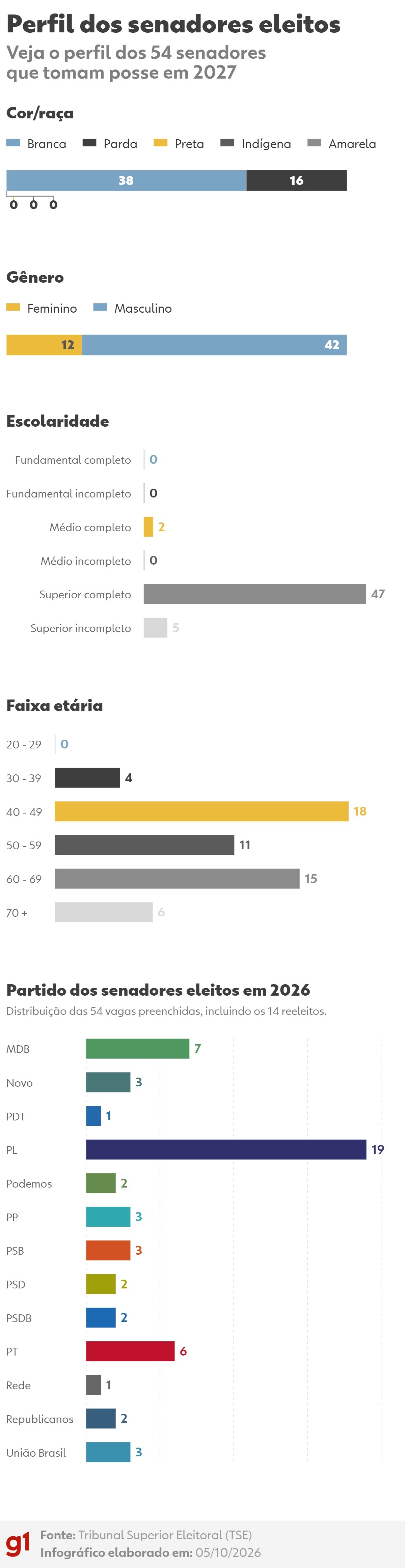 Senado de 2027 terá maioria masculina e branca; veja a composição em gráficos