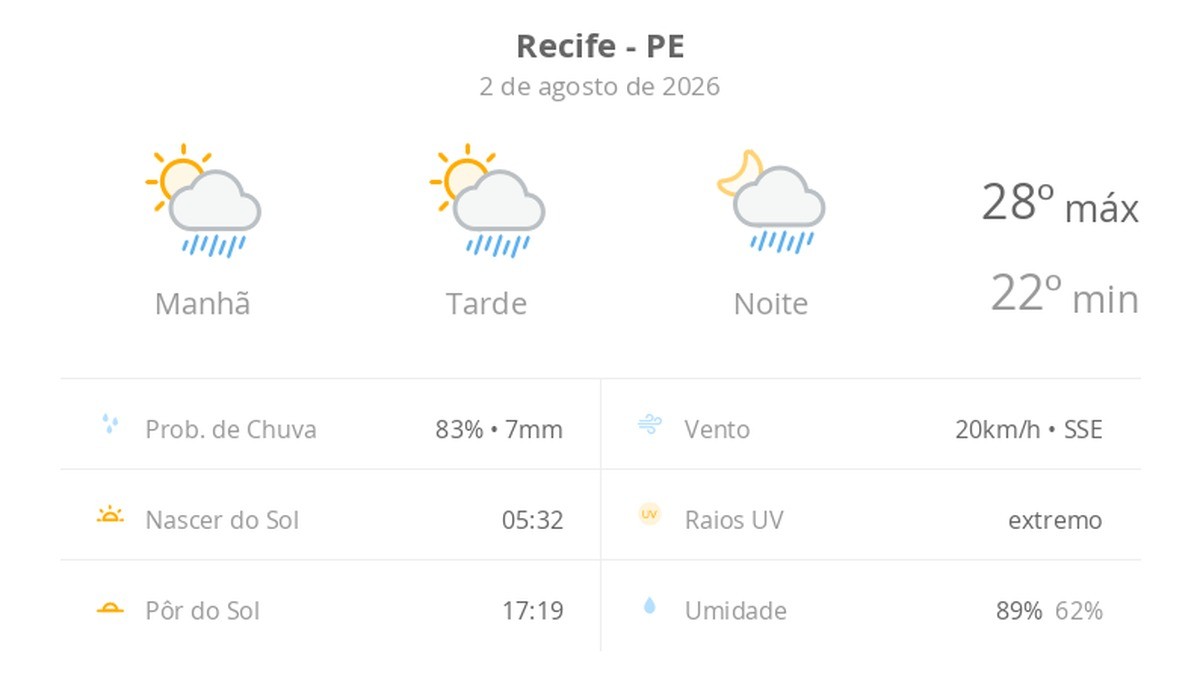 Previsão do tempo hoje para o Recife (PE): sol com algumas nuvens; chove rápido durante o dia e à noite