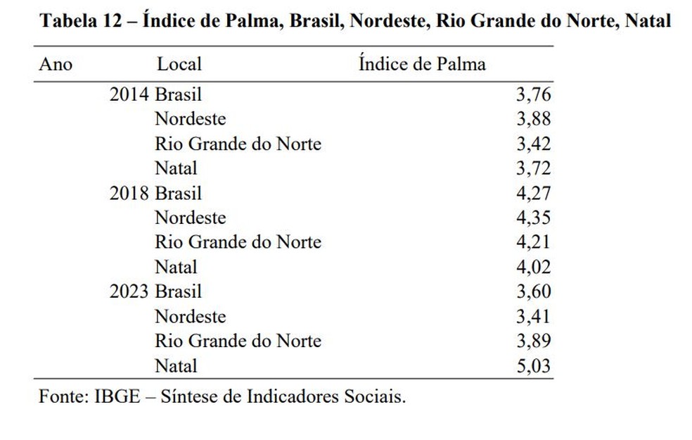 Dados do IBGE sobre o Índice de Palma — Foto: Divulgação/IBGE