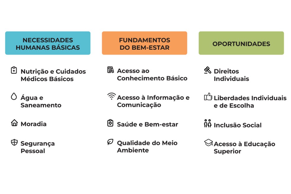 Dimensões e componentes do IPS 2026 — Foto: Reprodução
