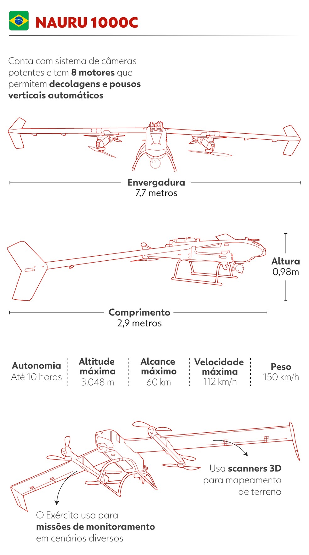 Drone Nauru 1000C, de fabricação nacional. — Foto: Arte/g1