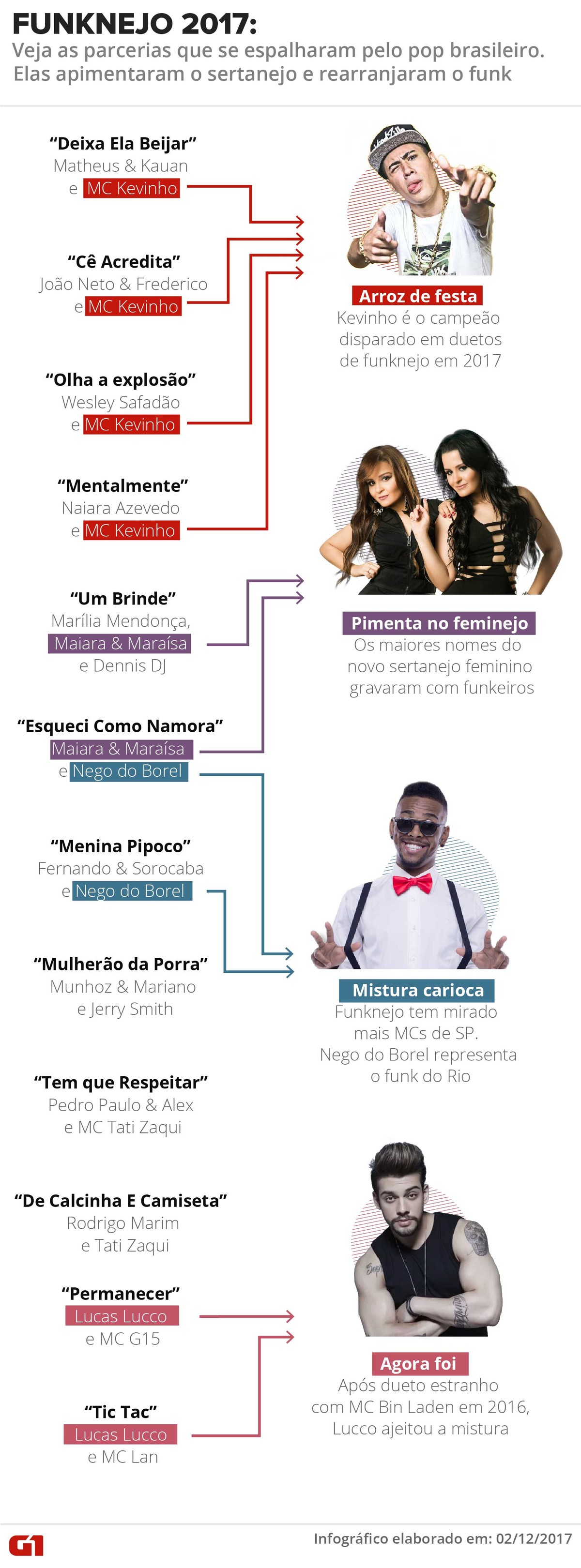 Funknejo: duetos de sertanejos com MCs emplacam nas paradas de fim