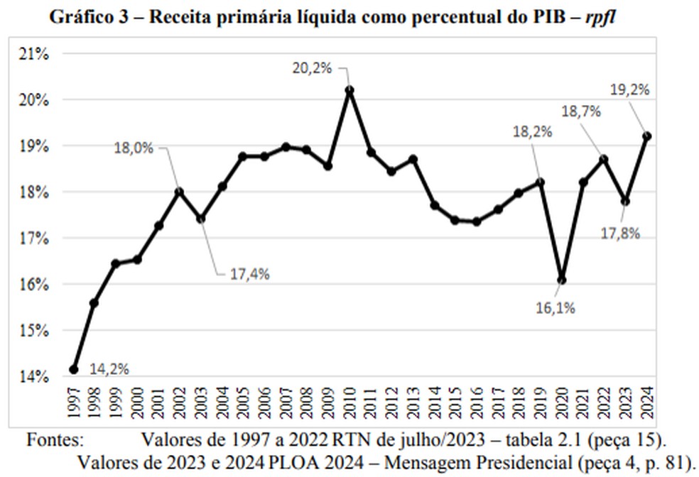 Histórico desde 1997 referente ao cálculo da receita primária líquida. — Foto: Reprodução/TCU