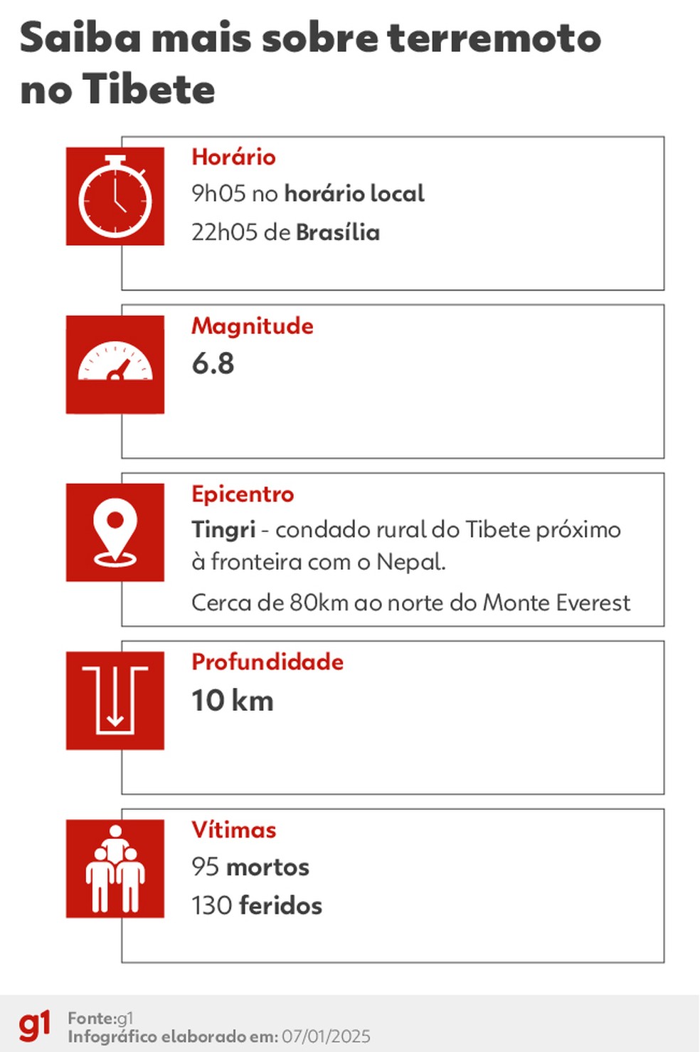 Informações sobre terremoto no Tibete — Foto: Arte g1
