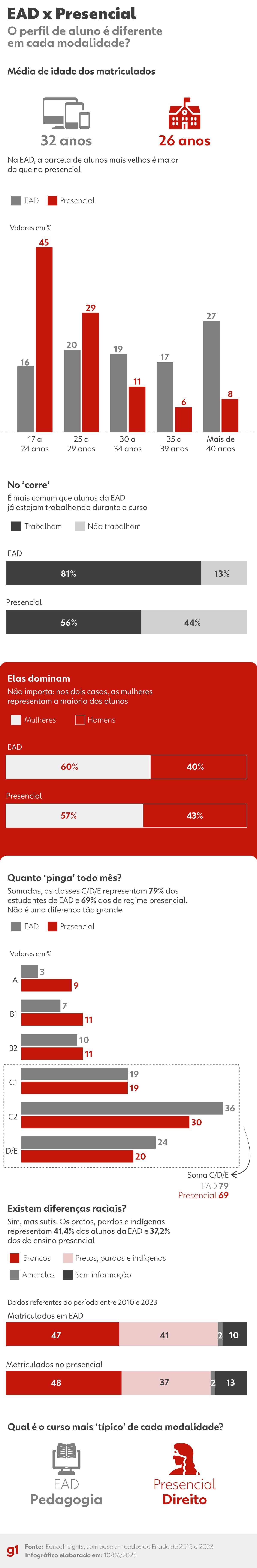 EAD ou presencial: qual modalidade tem alunos mais velhos? E mais ricos? Infográfico mostra diferença de perfis