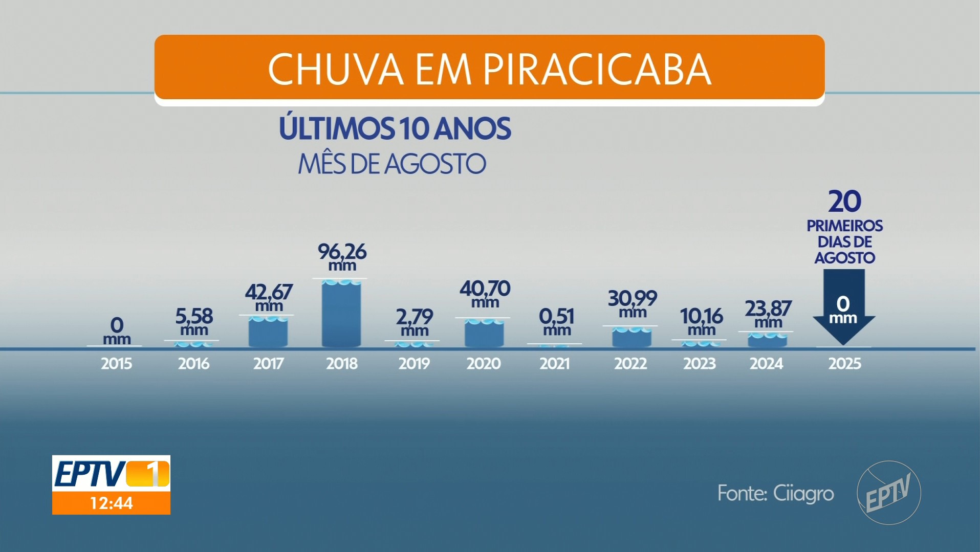 Piracicaba enfrenta agosto mais seco em 10 anos e médico dá dicas para evitar problemas de saúde
