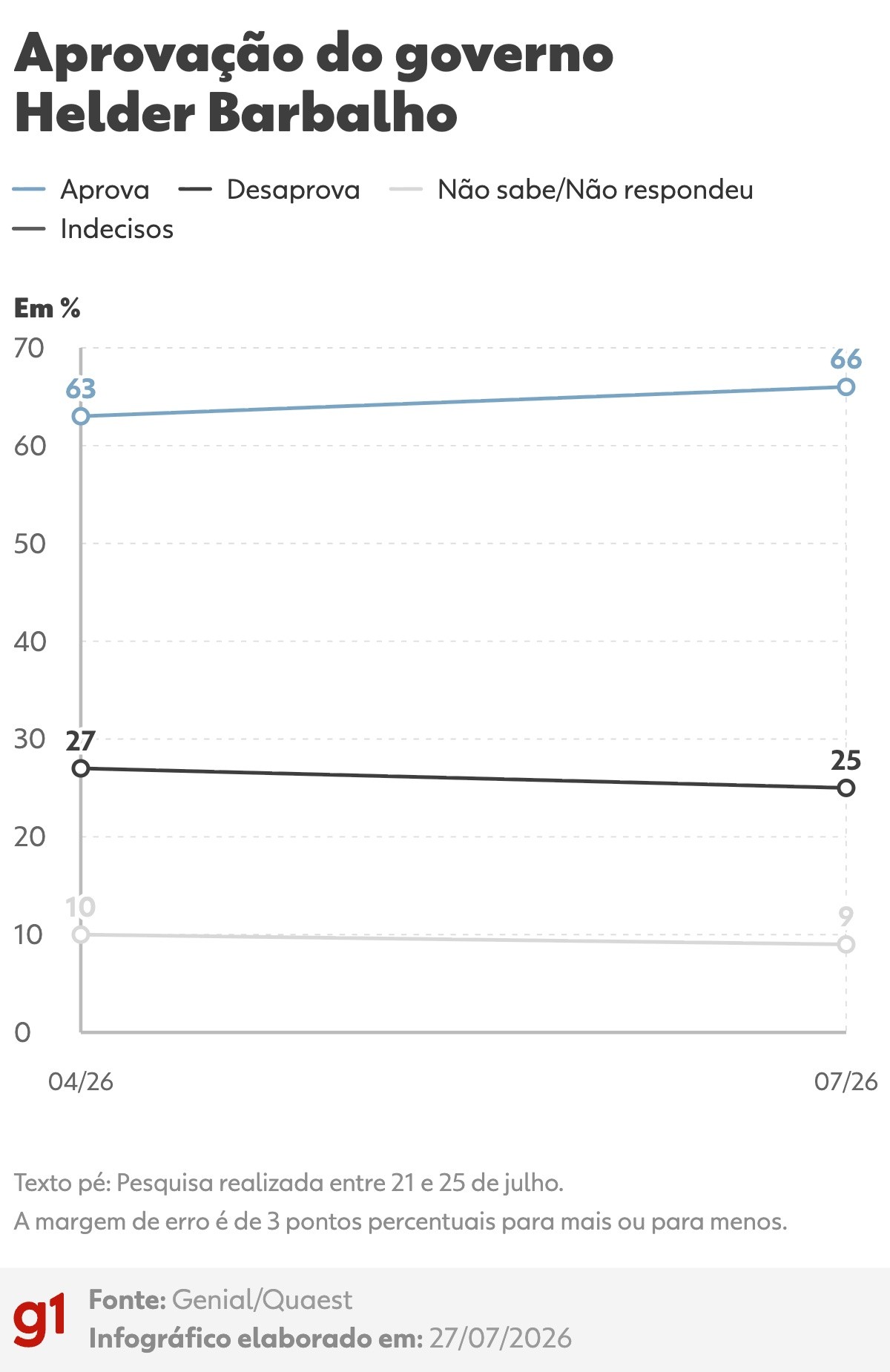 Quaest no Pará: 49% aprovam e 21% desaprovam governo de Hana; 66% aprovam e 25% desaprovam ex-gestão de Helder 