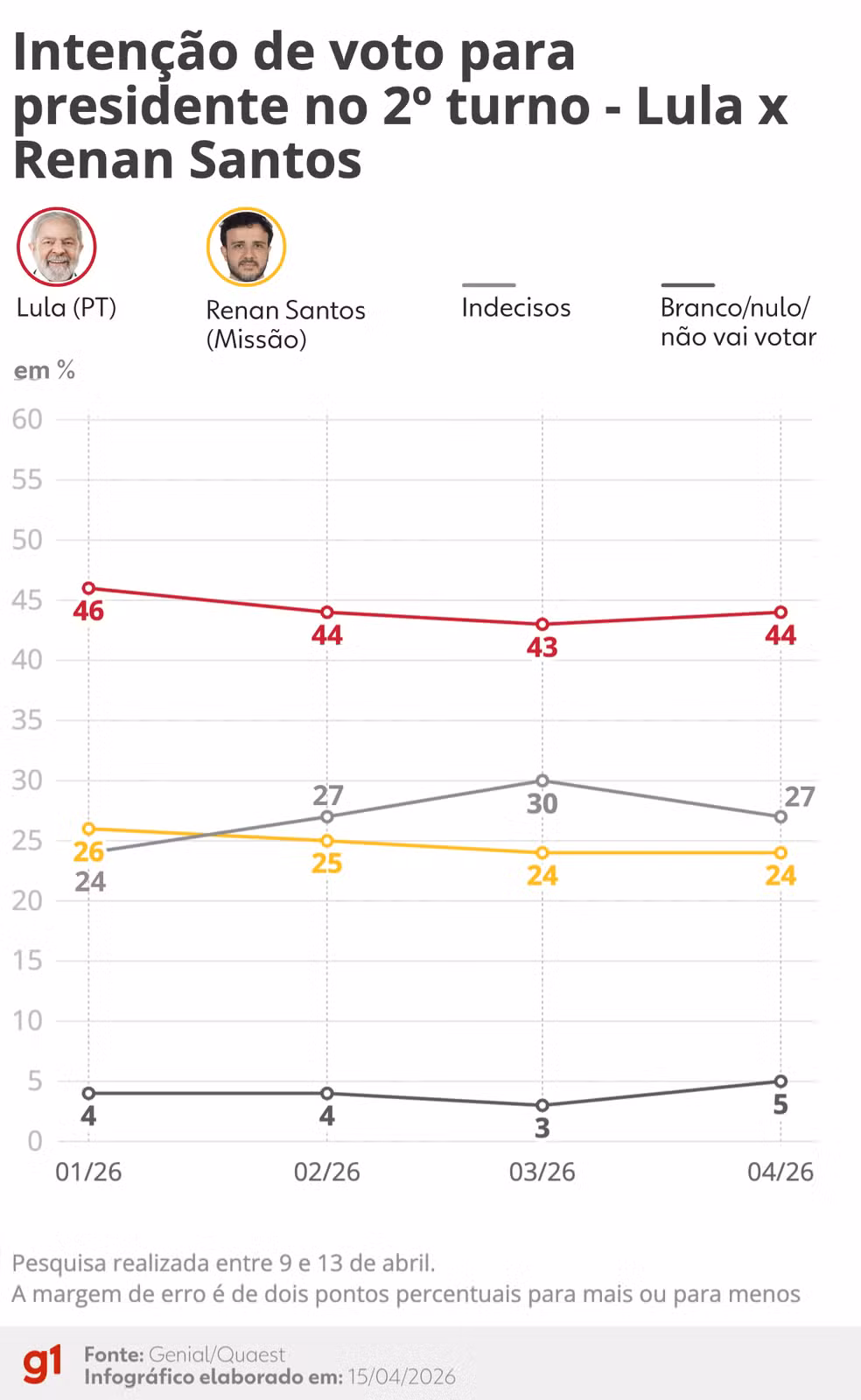 Quaest: intenção de voto para o 2º turno entre Lula e Renan Santos — Foto: Arte/g1
