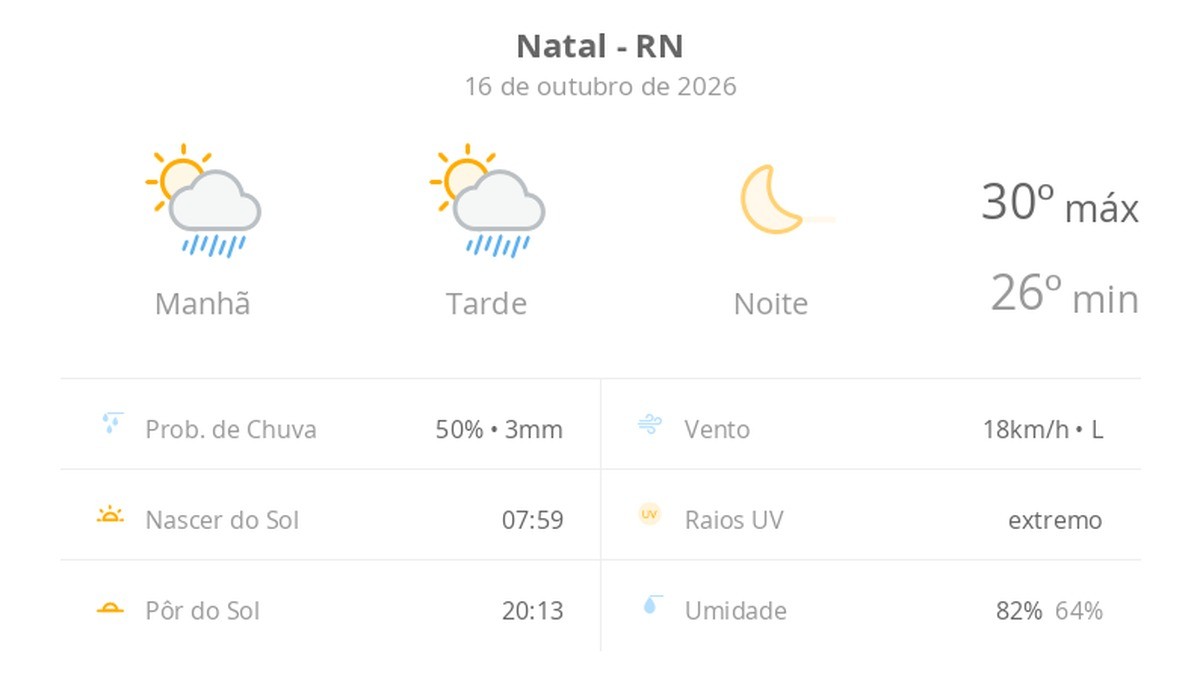 Previsão do tempo hoje para Natal (RN): sol com algumas nuvens e chuva passageira durante o dia; à noite o tempo fica firme