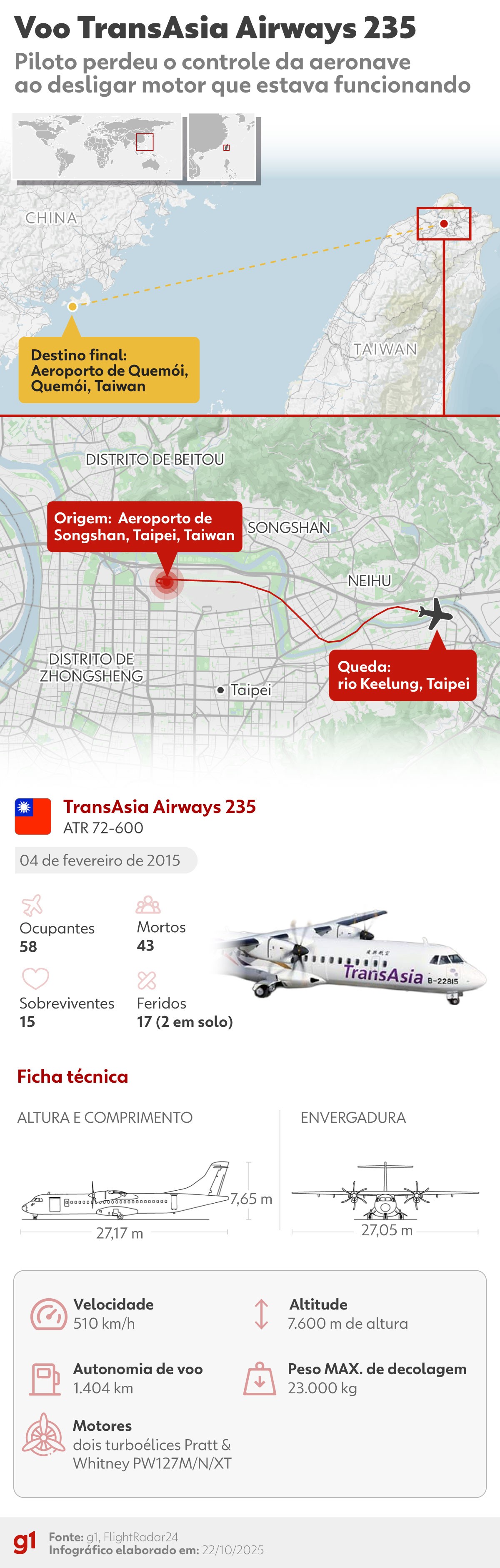 TransAsia 235: o avião que caiu depois que o comandante ‘desligou’ o motor errado