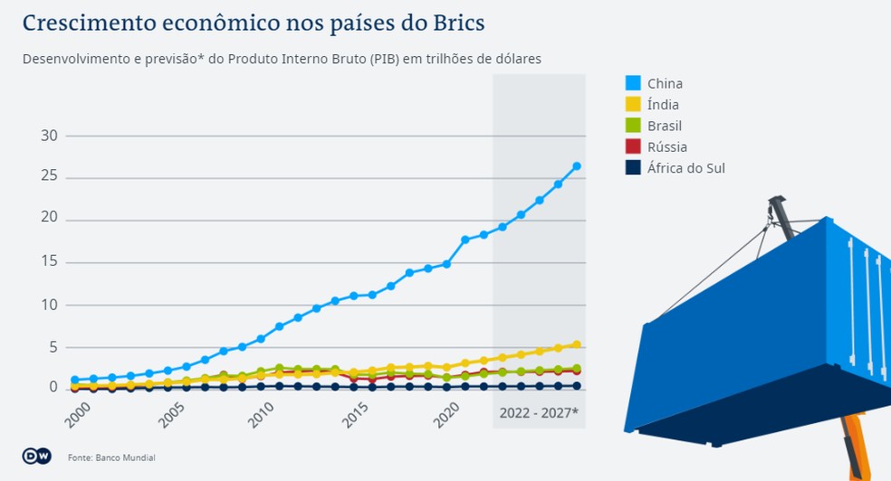 Crescimento econômico dos países do Brics — Foto: Banco Mundial