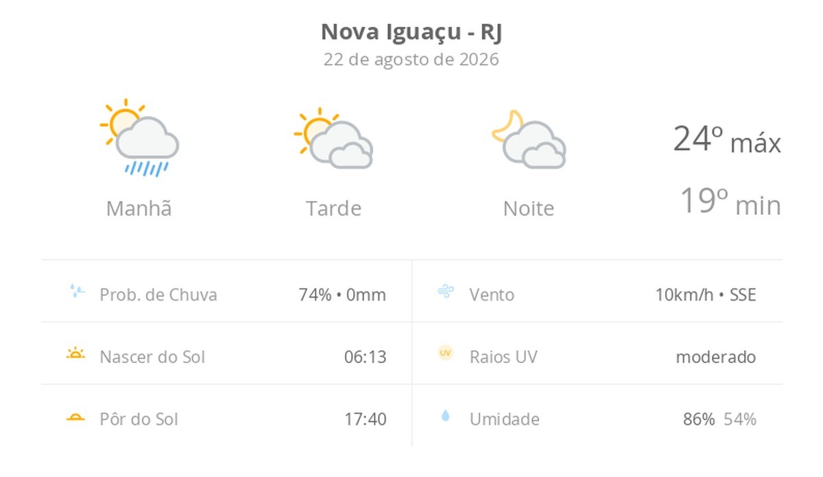 Previsão do tempo hoje para Nova Iguaçu (RJ): sol, com pancadas de chuva de manhã e muitas nuvens à tarde; à noite, tempo firme