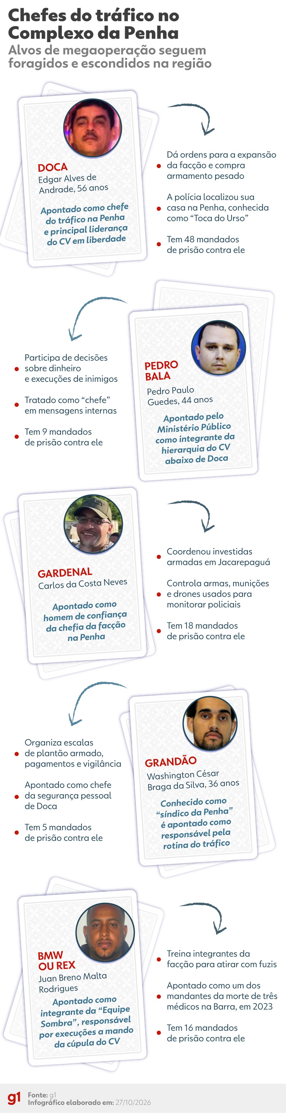 Principais alvos do CV na megaopera&ccedil;&atilde;o seguem foragidos &mdash; Foto: Arte/g1