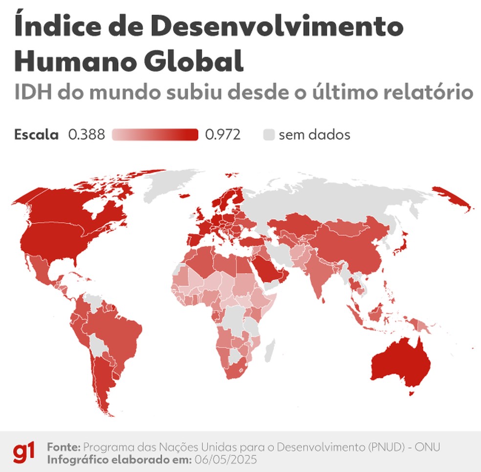 Índice de Desenvolvimento Humano Global — Foto: g1