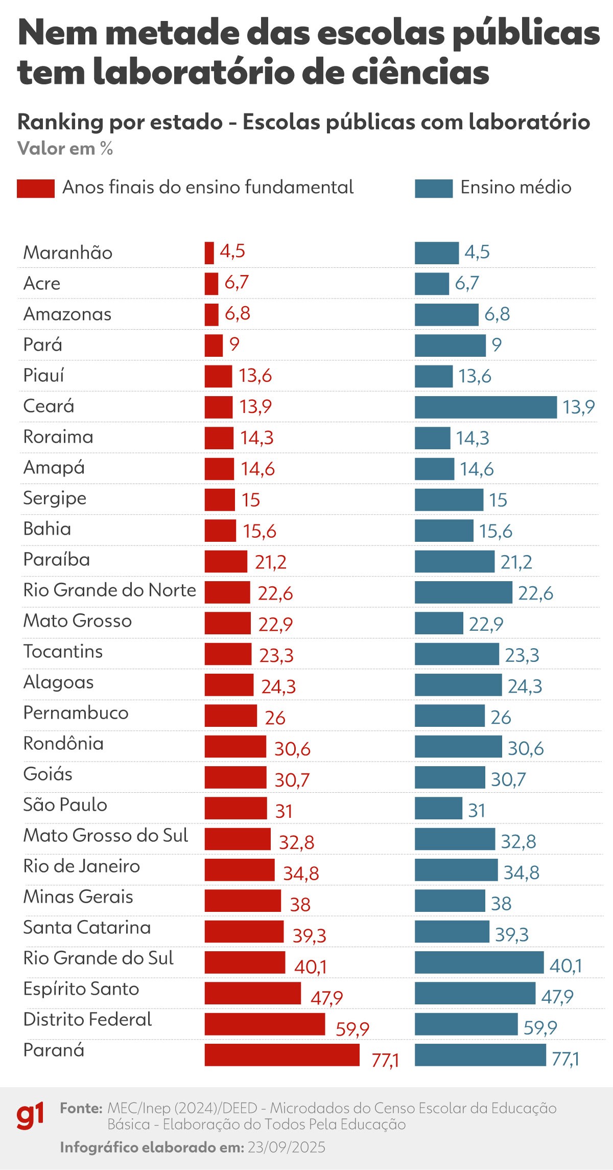 Apenas 3% dos jovens do AM concluem o ensino médio com aprendizagem adequada, diz estudo