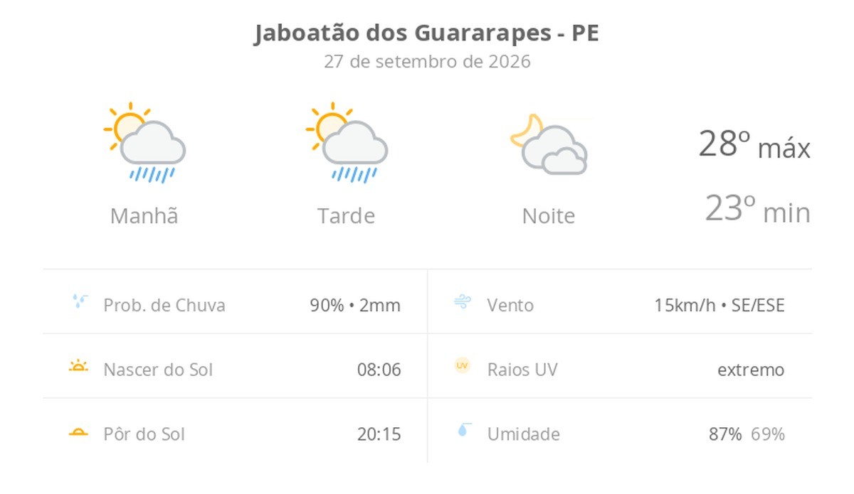 Previsão do tempo hoje para Jaboatão dos Guararapes (PE): sol com algumas nuvens e chuva passageira; à noite, muitas nuvens mas com tempo firme