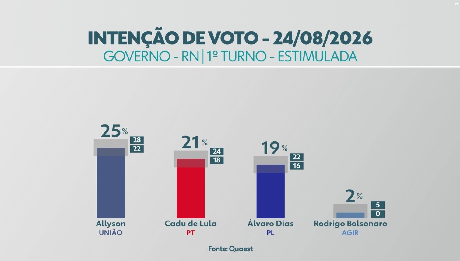 Quaest no RN: Allyson, 25%; Cadu de Lula, 21%; Álvaro Dias, 19%