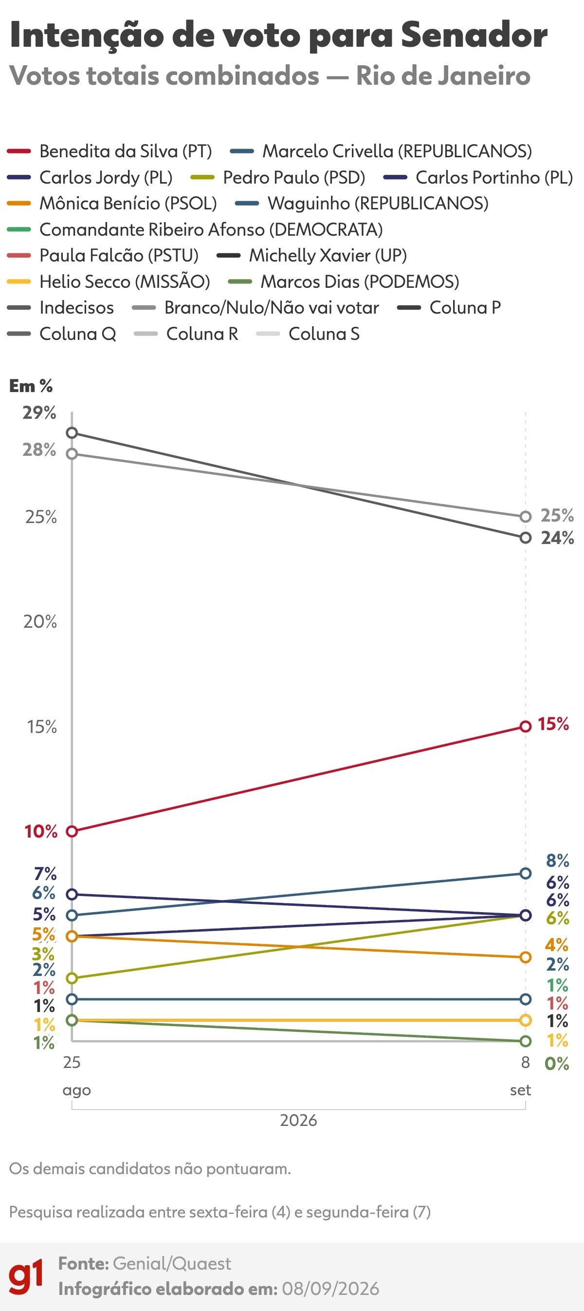 Quaest para o Senado no RJ: Benedita, 15%; Marcelo Crivella, 8%; Carlos Jordy, 6%; Pedro Paulo, 6%; Carlos Portinho, 6%