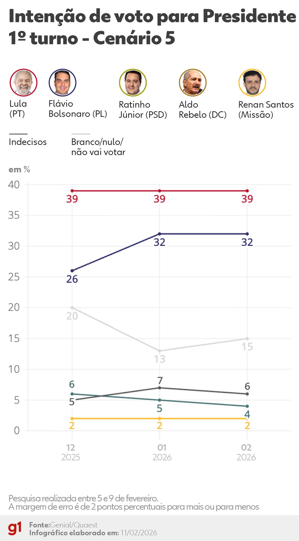Quaest- 1º turno: Cenário 5 — Foto: Arte/g1