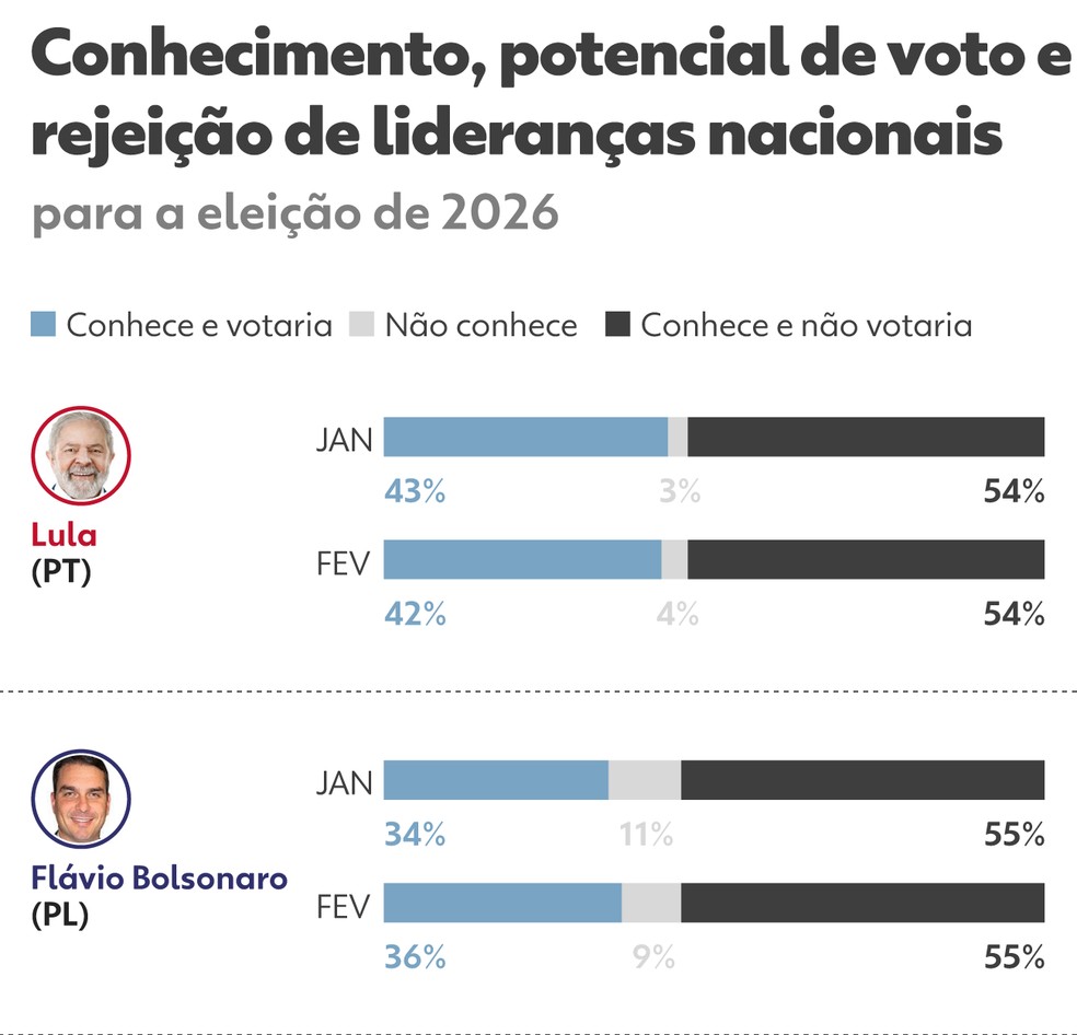 Quaest de fevereiro de 2026 - Rejeição a candidatos — Foto: Arte/g1