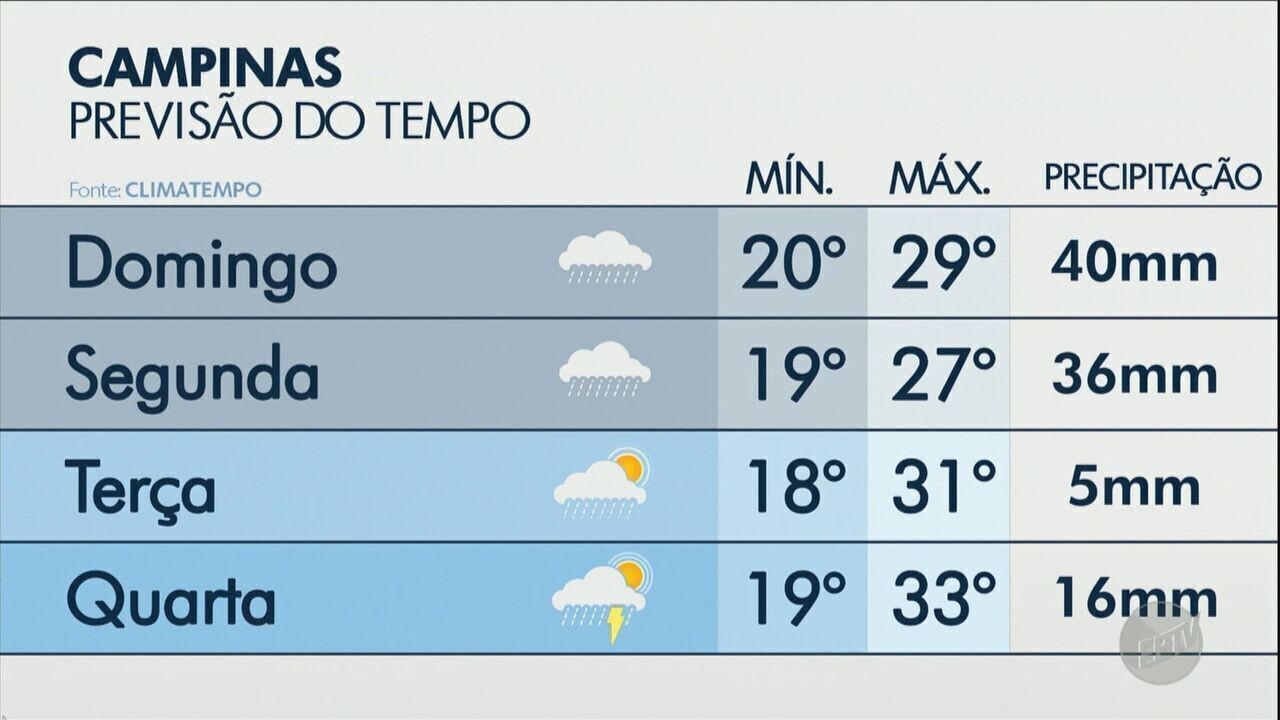 Meteorologia indica chuvas volumosas nas regiões de Campinas e ...