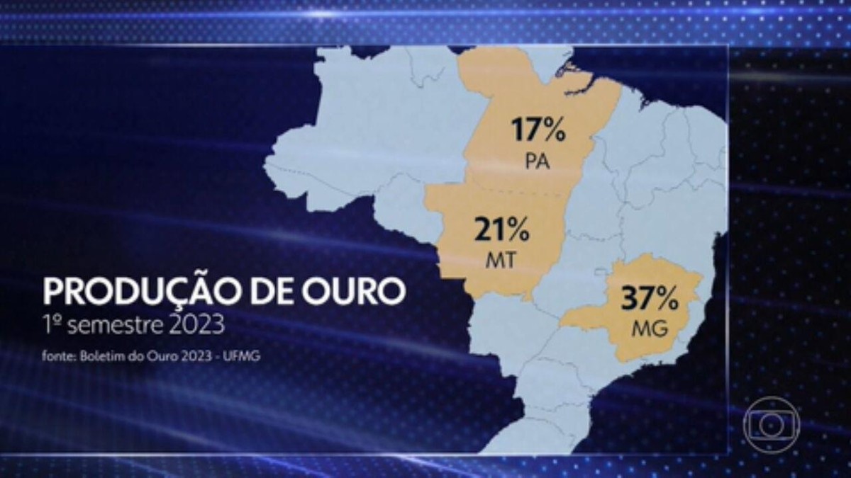 Entre 2021 e 2022, quase 30% do ouro extraído no Brasil proveio de