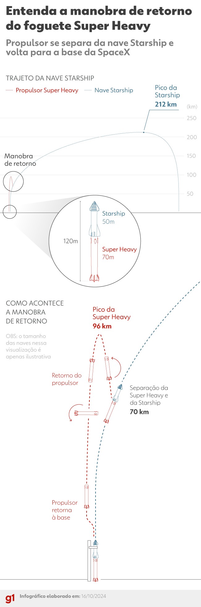 Como retorno de foguete da SpaceX para base pode tornar voos espaciais mais baratos