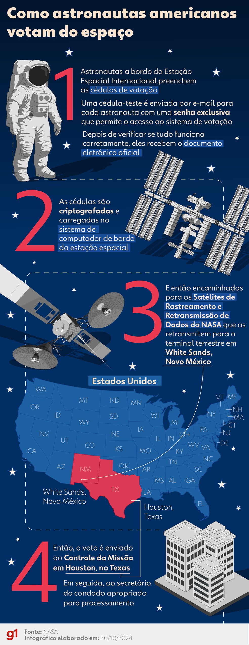 Como astronautas da NASA votam diretamente do espaço — Foto: Dhara Assis e Bianca Batista/ g1