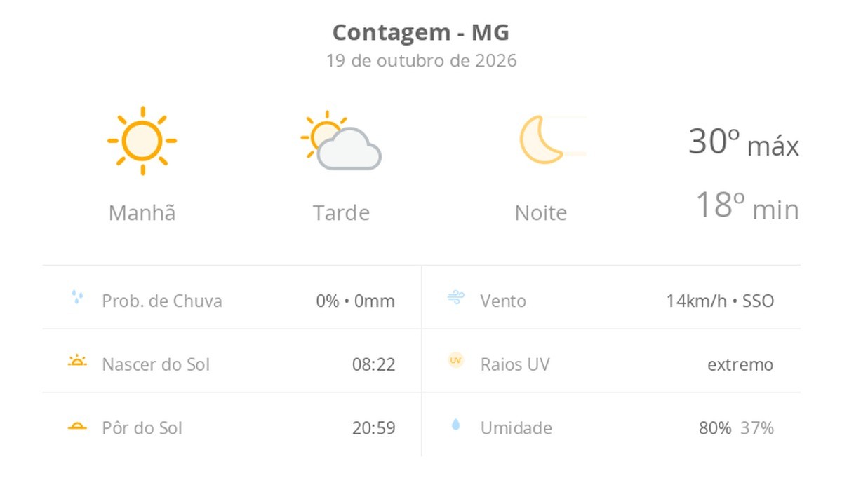 Previsão do tempo hoje para Contagem (MG): sol o dia todo com algumas nuvens à tarde; noite estrelada