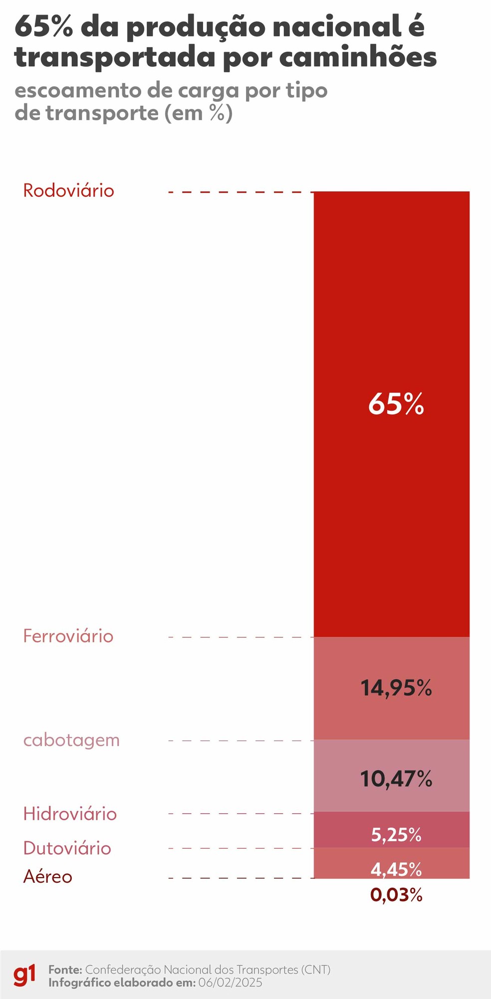 65% da produção nacional é transportada por caminhões — Foto: g1 Arte