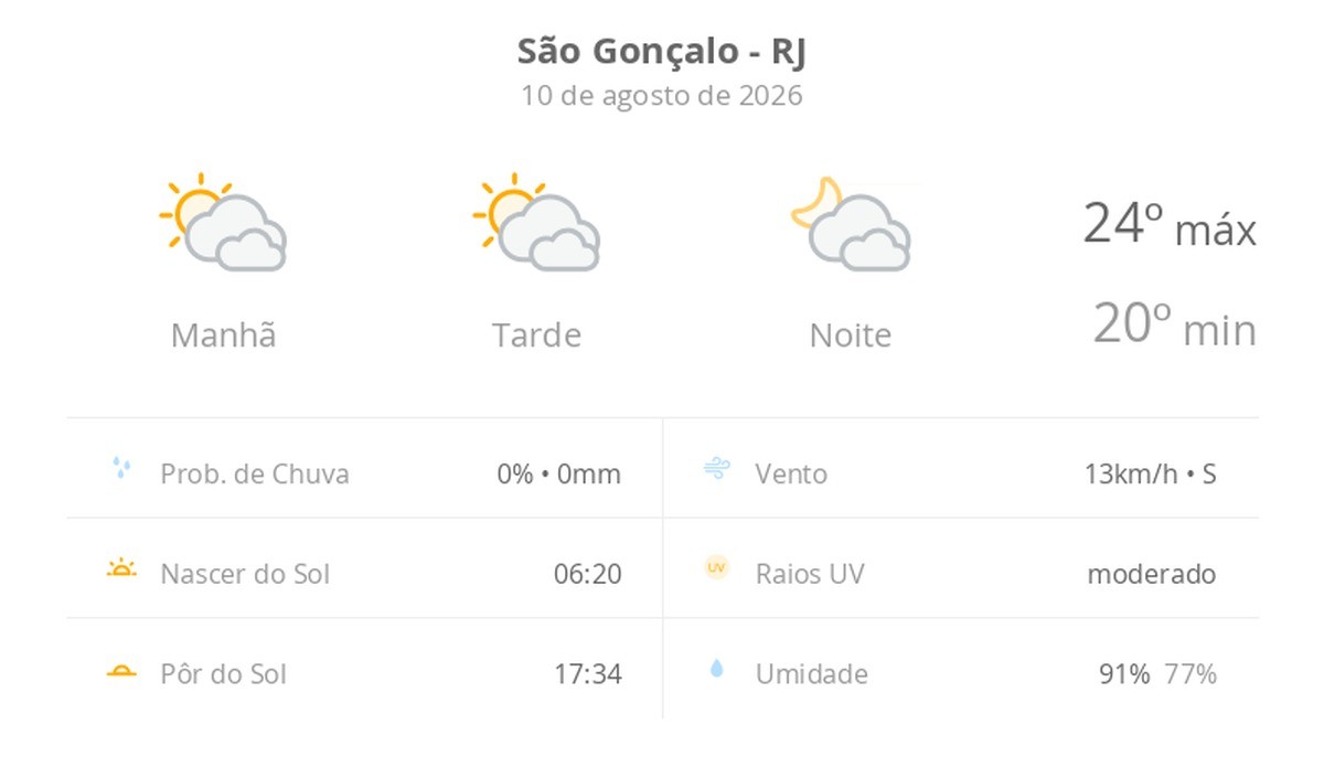 Previsão do tempo hoje para São Gonçalo (RJ): sol com muitas nuvens durante o dia e períodos de céu nublado; noite com muitas nuvens