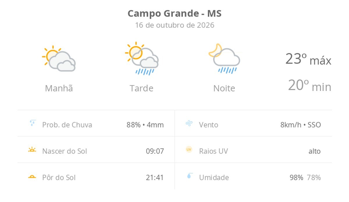 Previsão do tempo hoje para Campo Grande (MS): sol com muitas nuvens; pancadas de chuva à tarde e à noite