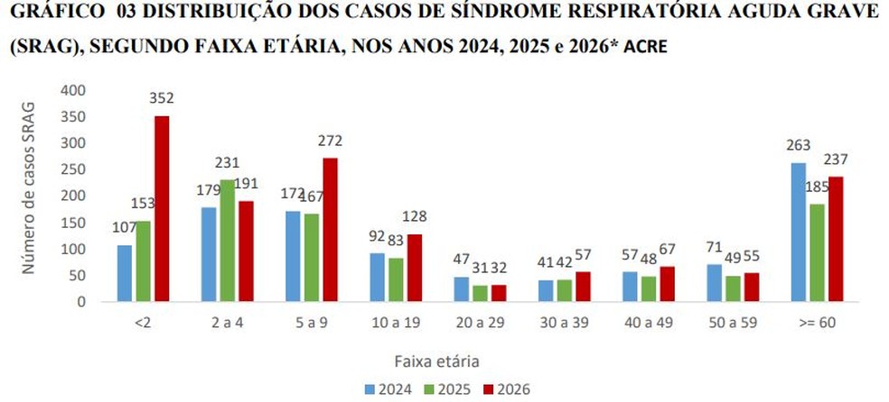 Gr&aacute;fico mostra casos de s&iacute;ndromes respirat&oacute;ria aguda por faixa et&aacute;ria &mdash; Foto: Reprodu&ccedil;&atilde;o