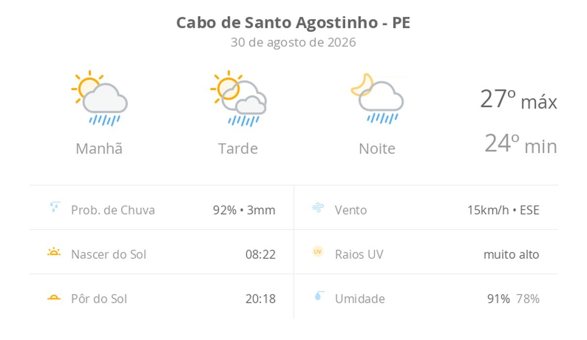 Previsão do tempo hoje para Cabo de Santo Agostinho (PE): sol com algumas nuvens; chove rápido durante o dia e à noite