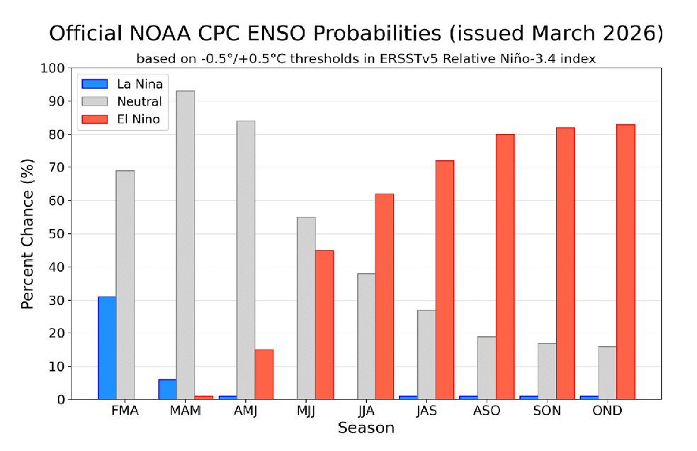 Projeção da agência dos EUA mostra que a chance de El Niño cresce ao longo de 2026, passando de cerca de 45% no meio do ano para mais de 80% no fim do período. — Foto: NOAA
