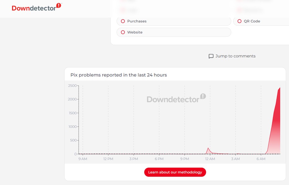 Plataforma Downdetector registra reclamações de instabilidade no funcionamento do PIX, em 23 de agosto de 2026. — Foto: Reprodução/ Downdetector